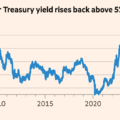 Global bond sell-off spreads as oil climbs back to $105