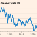 Global bond sell-off pushes 10-year Treasury yield to highest since 2002