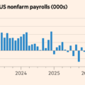 US economy adds just 29,000 jobs in September as hiring slows sharply